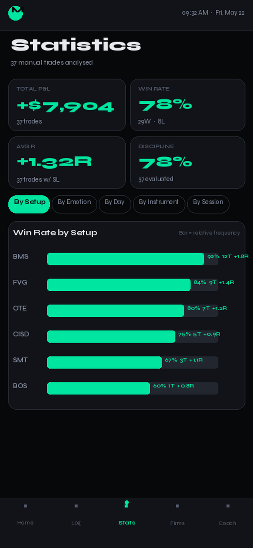 MarketCorrector statistics screen — win rate and R-multiple by setup